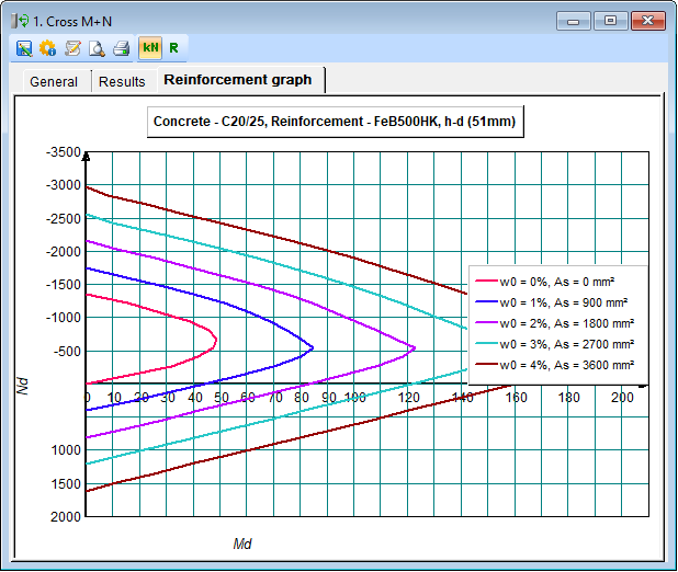 Reinforcement graph (kN)
