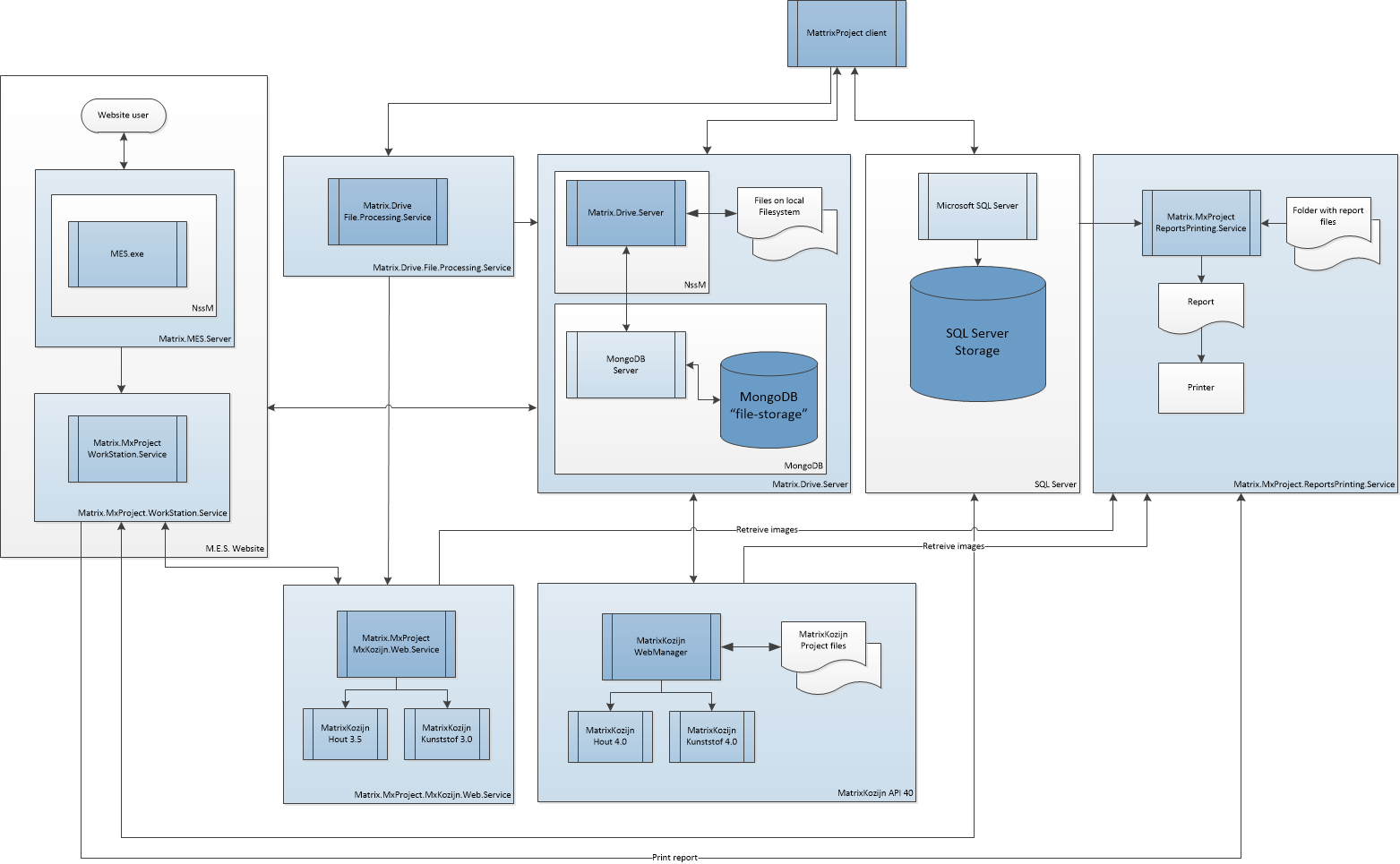 MatrixProject 4.0 MES diagram