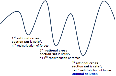 Rational selections vs optimal solution