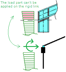 Loading on flexible part of the member and rigid link