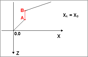 Rz-Uz diagram: dX=0 not allowed