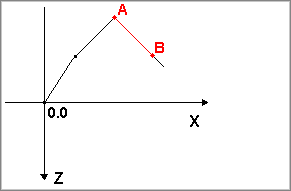 Rz-Uz diagram: only increasing