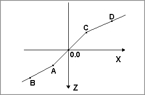 Rz-Uz diagram with zero point