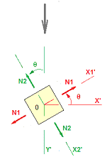 Principal axial force N2 interpretation