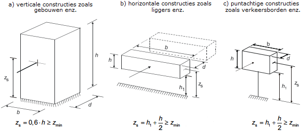 Structural dimensions and reference height