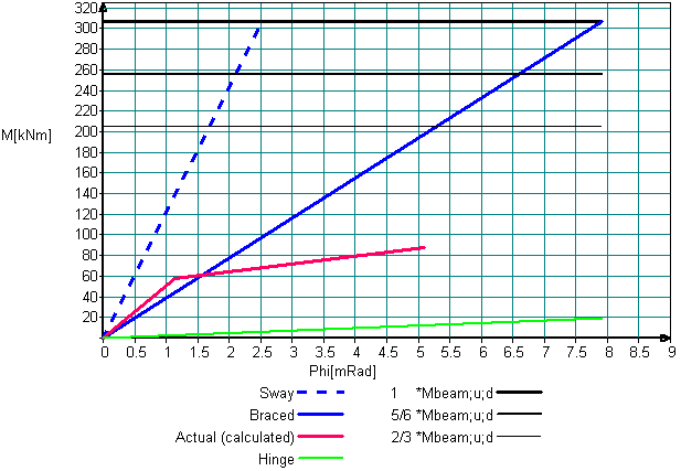 M-Phi diagram in absolute units