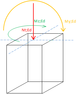 Forces acting rectangle cross section