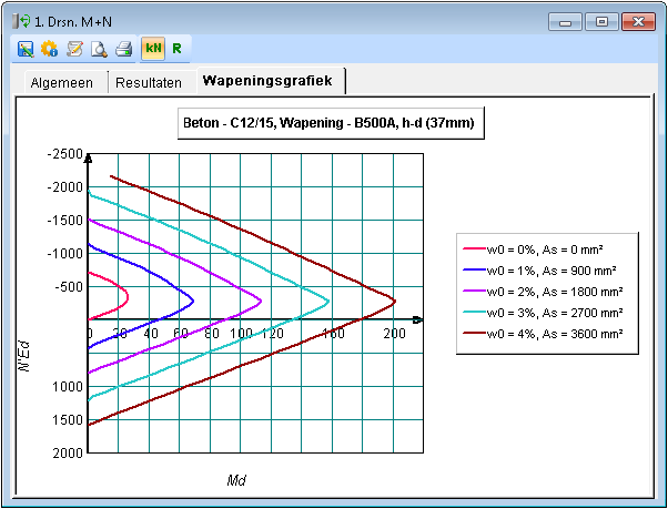 Reinforcement graph (kN)