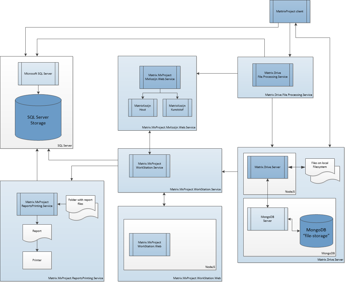 MatrixProject MES diagram