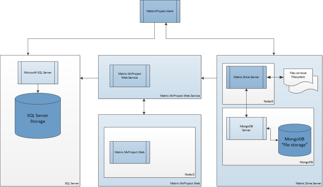 MatrixProject Services diagram