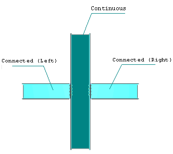 Left - Right connection