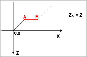 Joint connections M-Phi diagram: dZ=0 not allowed