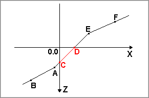 Joint connections M-Phi diagram without zero point