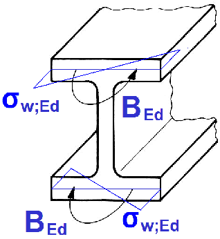 Bi-moment normal stress σw;Ed due to bi-momental bending B;Ed