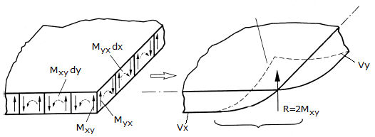 Effective shear force accumulation at the corner of the plate