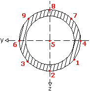 9 decisive points of a tube cross section