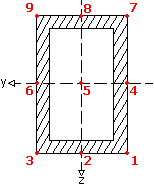 9 decisive points of a cquare tube cross section