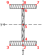 9 decisive points of a I-shaped cross section