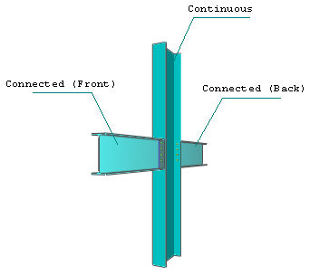 Front - Back connection