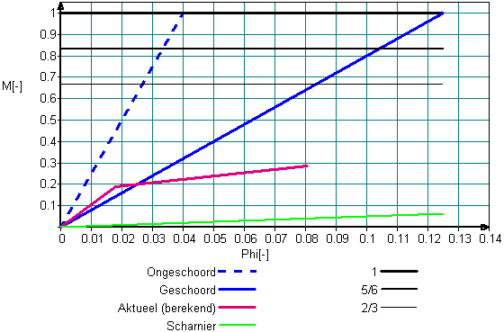 M-Phi diagram in relative units